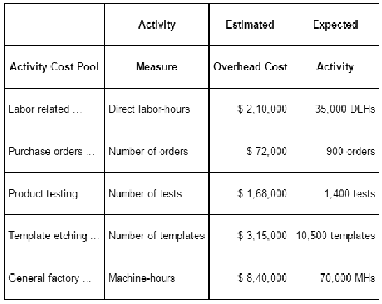 Munoz Corporation uses activity based costing to determine product costs