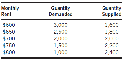 The following table depicts the quantity demanded and quantity supplied