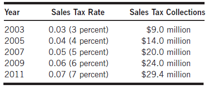 Suppose that a state has increased its sales tax rate