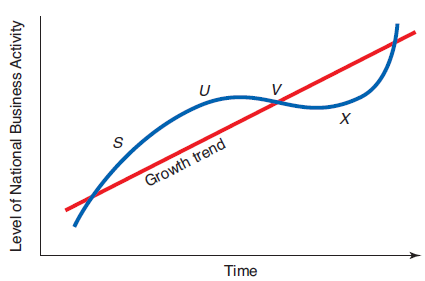 Consider the diagram below. The line represents the economy's growth