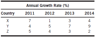 Consider the following table displaying annual growth rates for nations