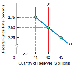 Consider the following diagram of the market for bank reserves,