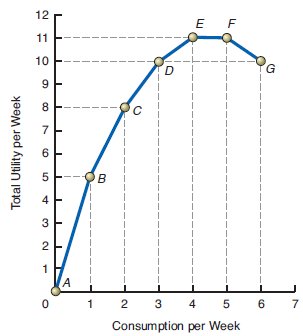 Draw a marginal utility curve corresponding to the total utility