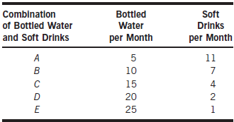 The following table represents Sue's preferences for bottled water and