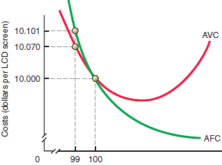 The diagram below displays short-run cost curves for a facility