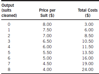 The following table depicts the daily output, price, and costs
