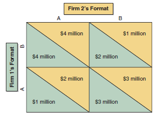 Consider the following payoff matrix. Firm 1 and Firm 2
