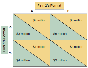 Consider the payoff matrix at the right, in which Firm