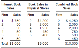Consider the following fictitious sales data (in thousands of dollars)