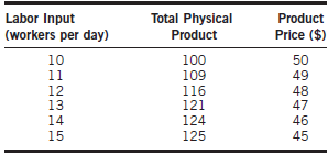 The following table depicts the product market and labor market
