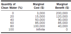 Examine the following marginal costs and marginal benefits associated with