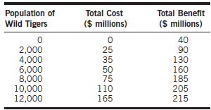 The following table displays hypothetical annual total costs and total