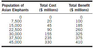The following table gives hypothetical annual total costs and total