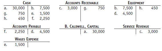 Explain each transaction (a-h) entered in the following T accounts: