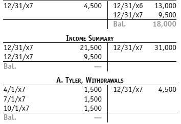 The Capital, Withdrawals, and Income Summary accounts for Axel's Hair