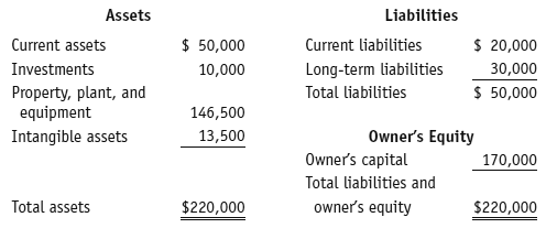 The simplified balance sheet and income statement for a company
