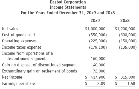 During 20x9, Dasbol Corporation engaged in two complex transactions to
