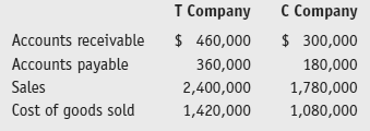 T Company owns 100 percent of C Company. The following