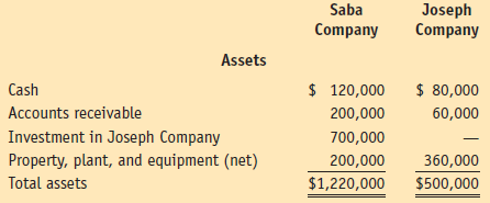 The balance sheets of Saba and Joseph Companies as of