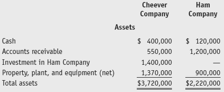 The balance sheets of Cheever and Ham Companies as of