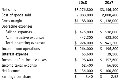 Sanborn Corporation's condensed comparative income statements for 20x8 and 20x7