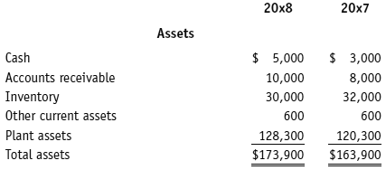 The financial results for the past two years for Ornamental