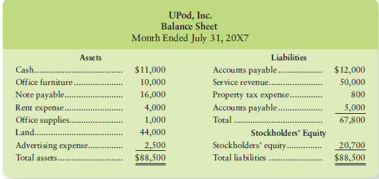 The manager of Upod, Inc., prepared the balance sheet of