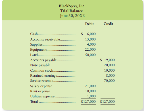 Blackberry's trial balance follows.
Compute these amounts for Blackberry:
1. Total assets
2.