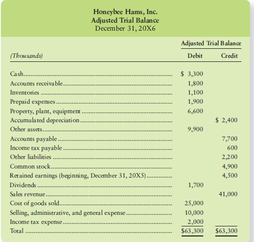 The adjusted trial balance of Honeybee Hams, Inc., follows.
Required 
Prepare