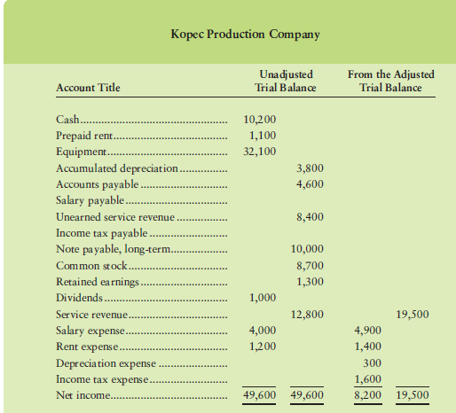 The unadjusted trial balance and income statement amounts from the