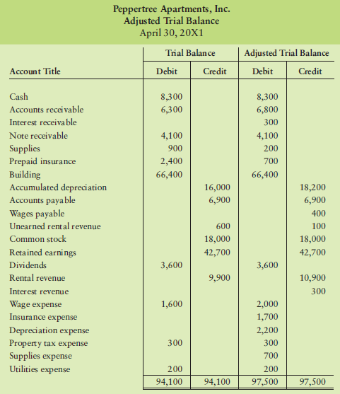 Peppertree Apartments, Inc.'s, unadjusted and adjusted trial balances at April