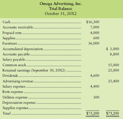 Consider the unadjusted trial balance of Omega Advertising, Inc., at