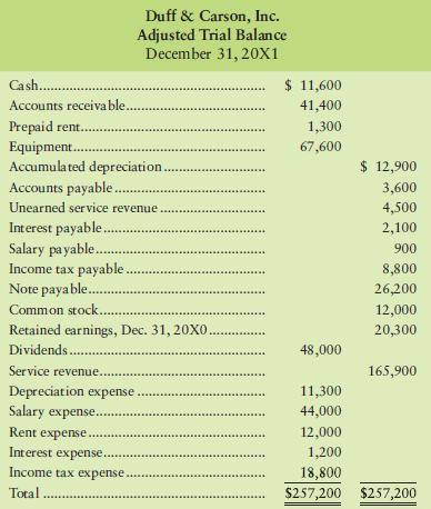 The adjusted trial balance of Duff & Carson, Inc., at