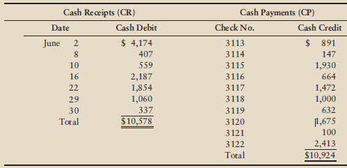 The cash data of Alta Vista Toyota for June 20X4