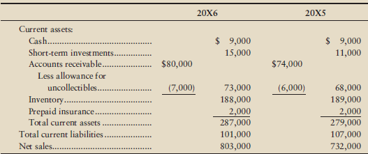 Botany Clothiers reported the following amounts in its 20X6 financial