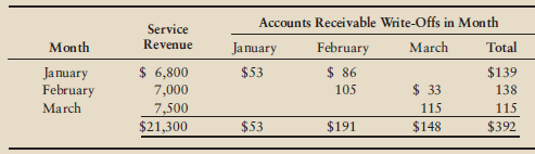 University Travel experienced the following revenue and accounts receivable write-offs.
University