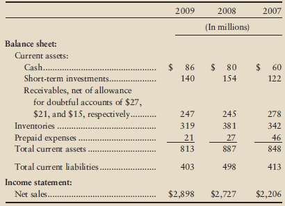 The comparative financial statements of Sunset Pools, Inc., for 2009,