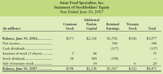 Asian Food Specialties, Inc., reported the following statement of stockholders'