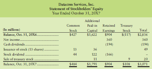 Datacom Services, Inc., reported the following statement of stockholders' equity