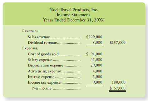 The income statement and additional data of Noel Travel Products,