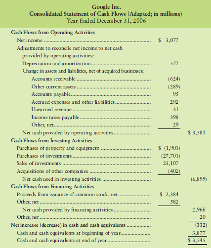 Examine the Google cash-flow statement on page 620. Suppose Google's