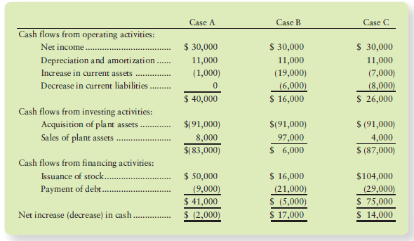 Consider 3 independent cases for the cash flows of 827