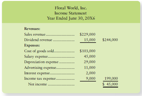 The income statement and additional data of Floral World, Inc.,