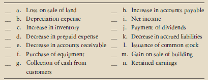 Cooper Clinic, Inc., is preparing its statement of cash flows