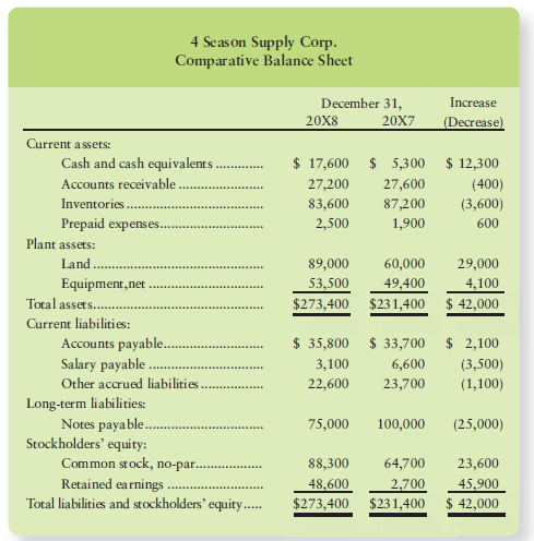 The 20X8 comparative balance sheet and income statement of 4