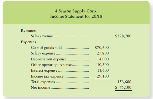 The 20X8 comparative balance sheet and income statement of 4