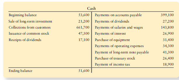 To prepare the statement of cash flows, accountants for Franklin