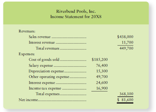 The 20X8 comparative balance sheet and income statement of Riverbend