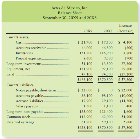 Artes de Mexico, Inc.'s, comparative balance sheet at September 30,