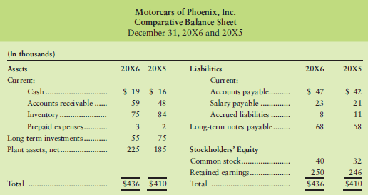 Motorcars of Phoenix, Inc., reported the following financial statements for